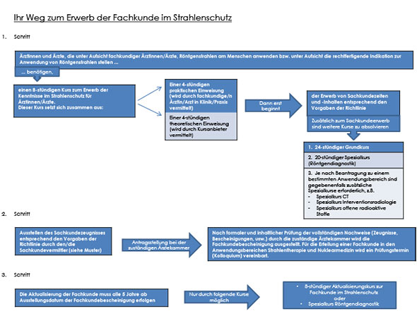 Ihr Weg zum Erwerb der Fachkunde (Schaubild) Schaubild: Ihr Weg zum Erwerb der Fachkunde