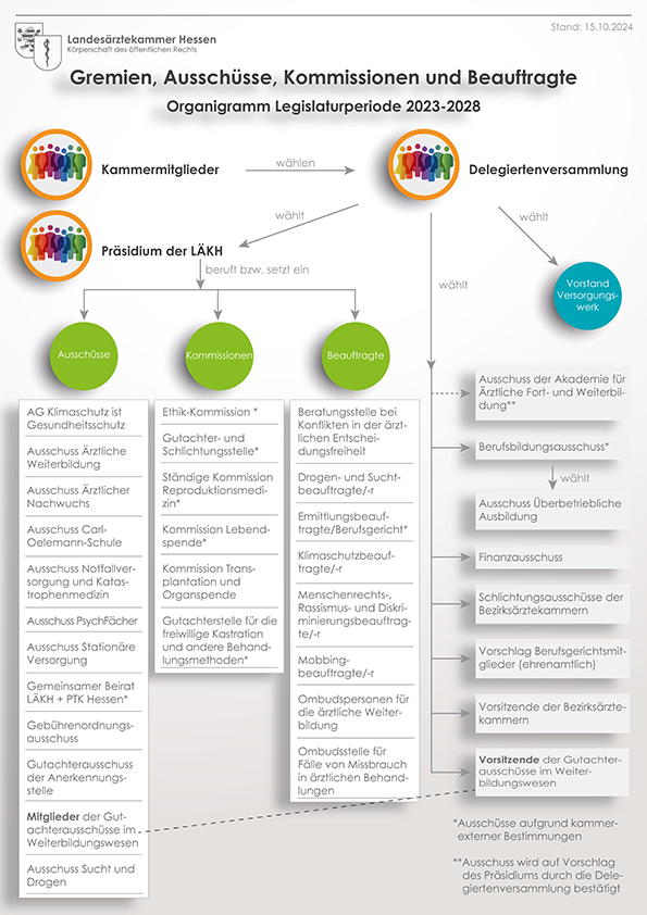 Organigramm_Gremien_Ausschuesse_Kommissionen.png